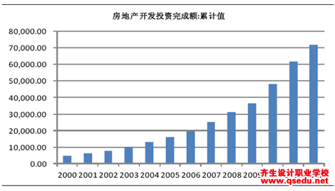 景觀設計發展前景：中國地產園林市場空間測算分析